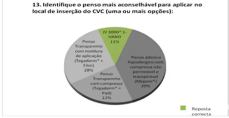 Gráfico 13 - Penso mais aconselhável a aplicar no local de inserção do CVC