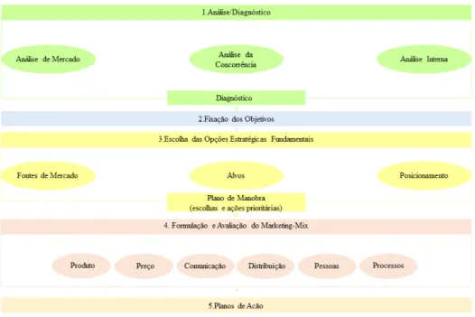 Figura 4 - Processo Geral de Elaboração de uma Estratégia de Marketing 