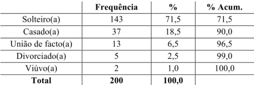 Tabela 8 - Estado Civil 