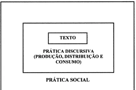 Figura  1  -  Modelo Tridimensional de Discurso (Fairclough, 2001, p. 101)