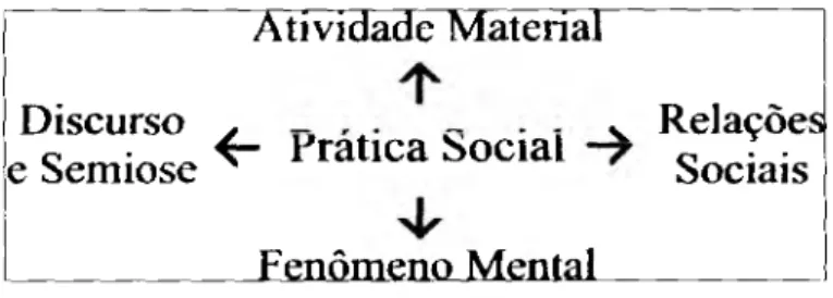 Figura 2 -  Momentos da prática social.