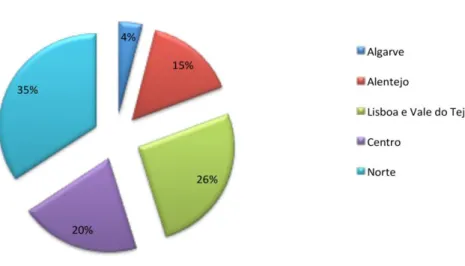 Gráfico 2 - Distribuição dos bens imóveis classificados por região (%) 
