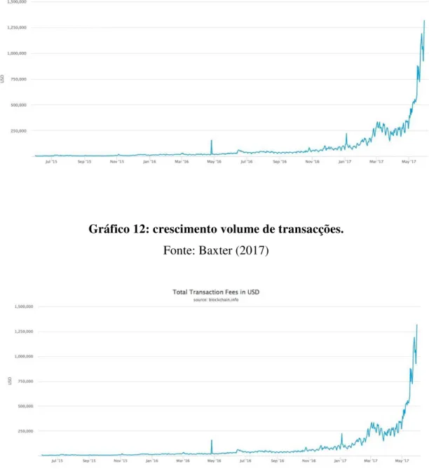 Gráfico 12: crescimento volume de transacções. 