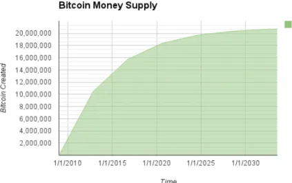 Gráfico 1: Oferta monetária do sistema Bitcoin  Fonte: Antonopoulos, 2014. 