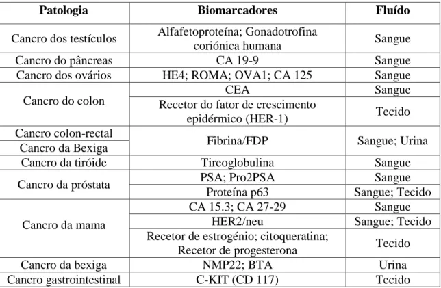 Tabela 1: Marcadores tumorais aprovados pela FDA  –  adaptada de (Ricardo, Almeida,  Pedrosa, Leite, &amp; Ribeiro, 2007) 