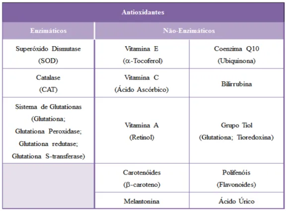 Tabela 2. Identificação de Antioxidantes Enzimáticos e Não-Enzimáticos   (adaptado de Lobo et al., 2010)