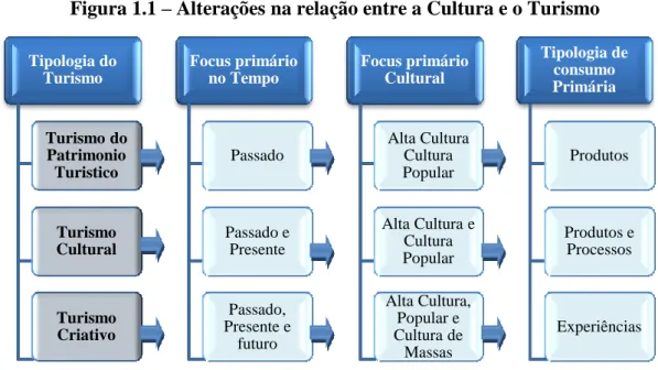 Figura 1.1 – Alterações na relação entre a Cultura e o Turismo 