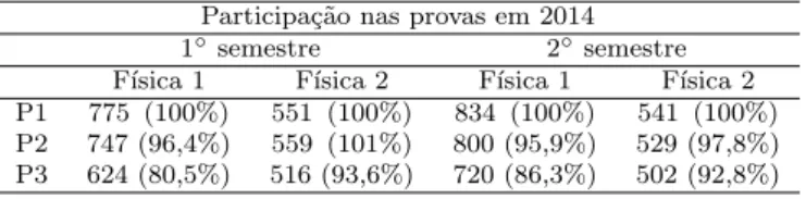 Tabela 1 - Frequˆ encia nas provas de F´ısica 1 e 2 em 2014 dos alunos que n˜ ao trancaram a disciplina