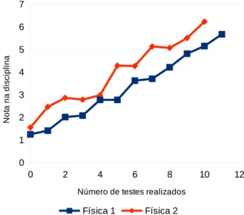 Figura 1 - Participa¸ c˜ ao dos alunos de F´ısica 1 e F´ısica 2 em cada um dos testes moodle do segundo semestre de 2014, quando  fo-ram aplicados 11 testes de F´ısica 1 e 10 de F´ısica 2