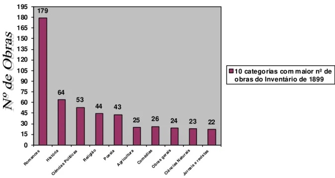 Gráfico 1 - Categorias com maior número de títulos do Inventário de 1899 