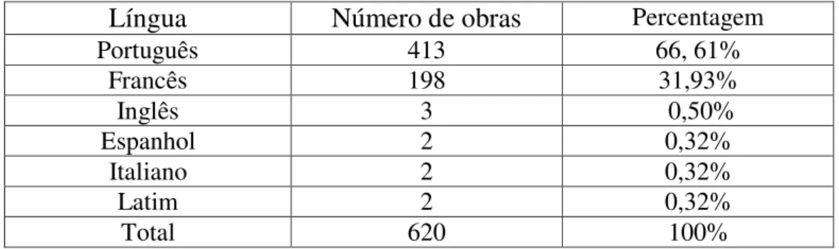 Gráfico 3  –  Língua de edição 