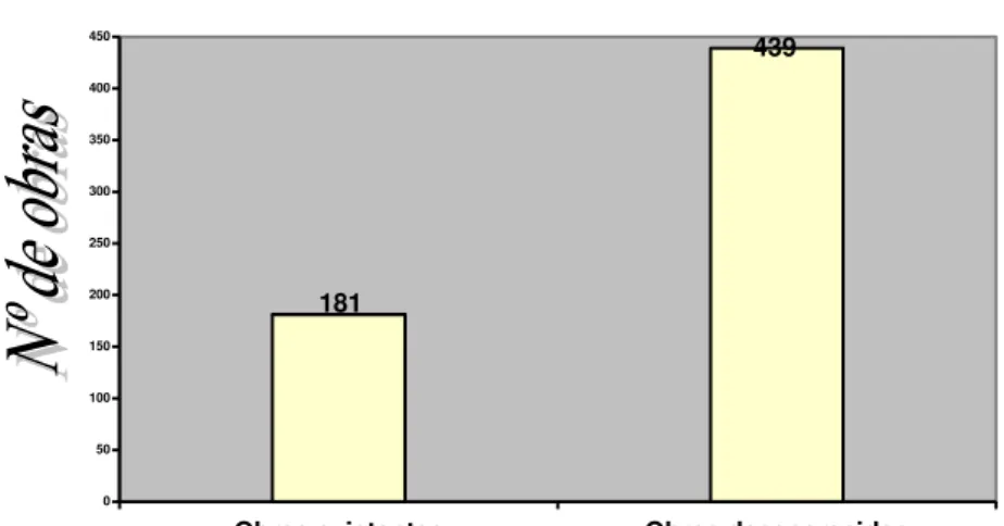 Gráfico 4  –  Obras existentes e desaparecidas 