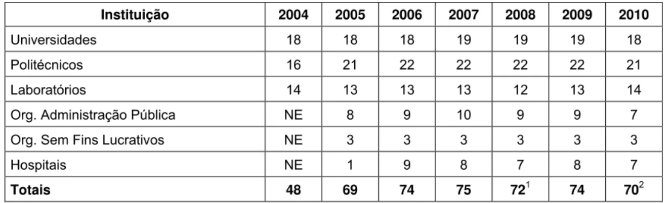Gráfico 1 – Evolução do n.º de títulos 2004-2010 
