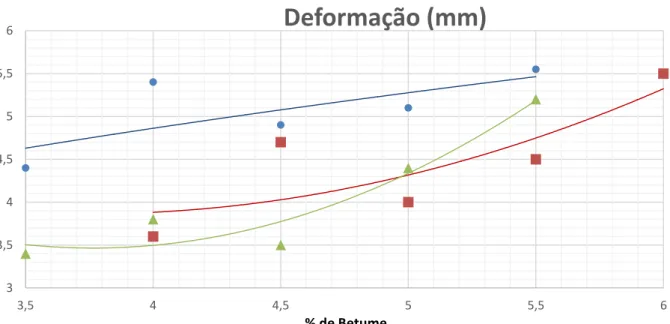 Figura 3-21- Comparação da variação da deformação da mistura betuminosa temperada com  duas misturas fabricadas a quente 