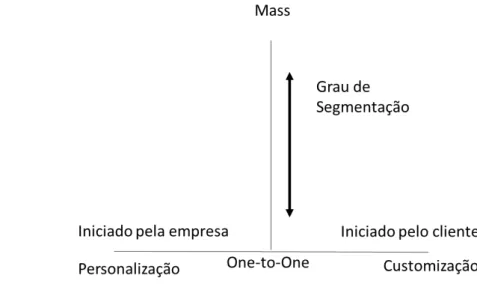 Figura 2 - Marketing one-to-one personalizado e customizado (Arora et al., 2008:307)