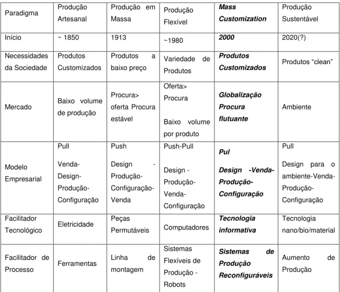 Tabela 2 - Evolução do paradigma da produção (Boer e Dulia 2007:6) 