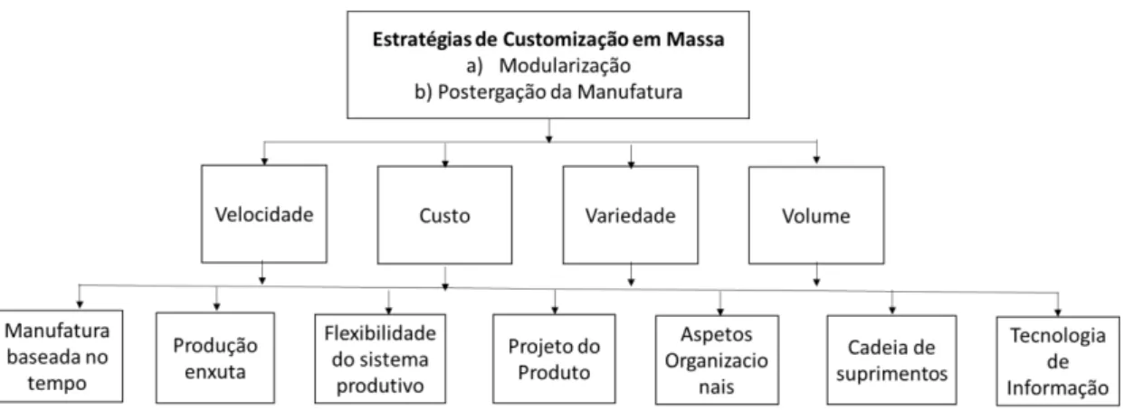 Figura 6 - Habilitadores para a customização em massa (Machado e Moraes, 2010:307) 