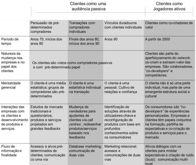 Tabela 4 - Evolução e transformação dos clientes (Prahalad e Ramaswany, 2000:80) 