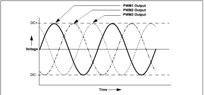 Figura 10 – Modulação de uma onda sinusoidal