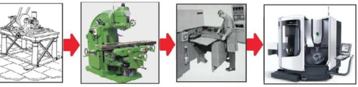Figura 5  –  Evolução das máquinas CNC 