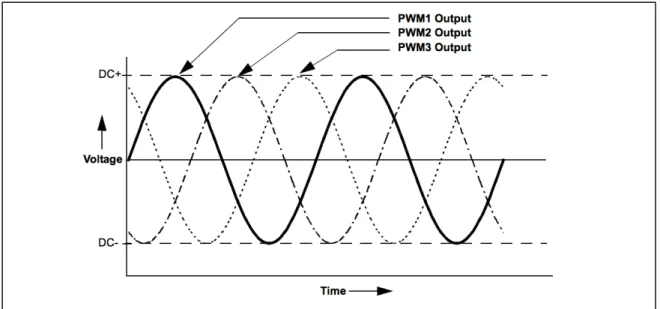 Figura 10  –  Modulação de uma onda sinusoidal 