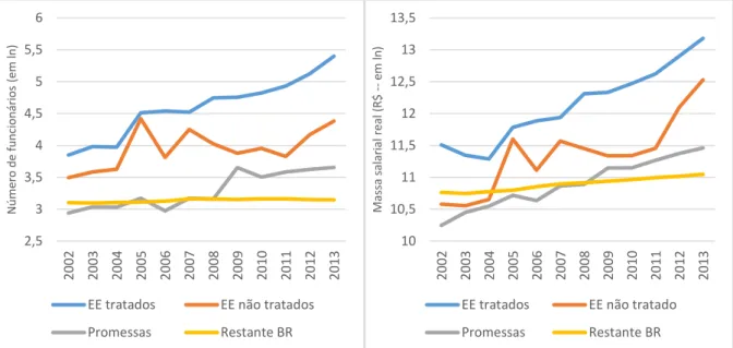 Gráfico 1: Evolução das variáveis explicativas em nível e logaritmo natural para os grupos de  controle  2,533,544,555,56 2002 2003 2004 2005 2006 2007 2008 2009 2010 2011 2012 2013