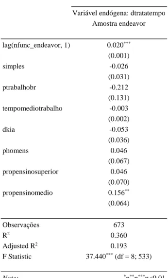 Tabela  7:  Primeiro  estágio  do  modelo  de  variáveis  instrumentais  (número  de  funcionários  Endeavor em t e em t-1) 