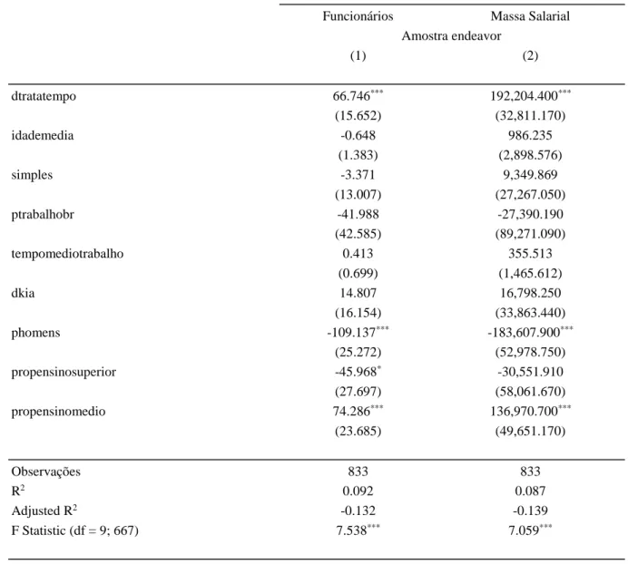 Tabela  9:  resultados  das  regressões  de  Painel  com  Efeitos  fixos  com  as  variáveis  de  performance – número de funcionários e massa salarial real – em nível 