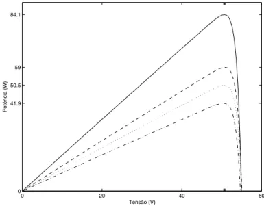 Figura 3.1: Curva Tensão - Potência de um painel fotovoltaico com diferentes níveis de irradiância.