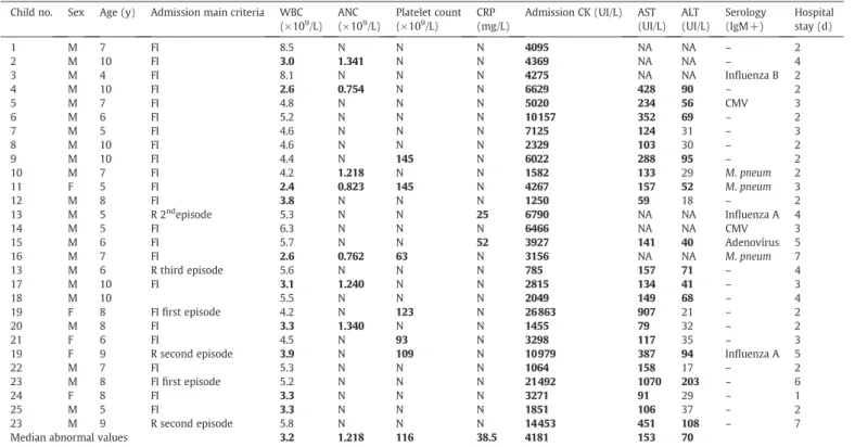 Fig. 1. Annual distribution of admitted cases with BACM. Most cases were seen from 2008 to 2010 (n = 19, 67.9%)