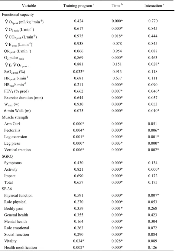 Table 3.2  -  Mixed model repeated measures ANOVA: testing the effect of  training program, time and their interaction on functional  capacity, muscle strength, and quality of life 
