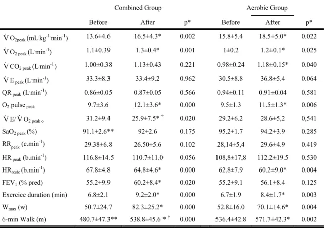 Table 3.3  -  Mean and standard deviation values for basal and final values of functional  cardiorespiratory parameters, in combined exercise training group (CG)  and in aerobic training group (AG).
