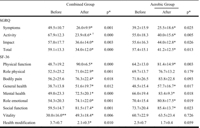 Table 3.5  -  Mean and standard deviation values for basal and final values from health status  for the domains of SGRQ and for dimentions of SF-36, for CG and AG.