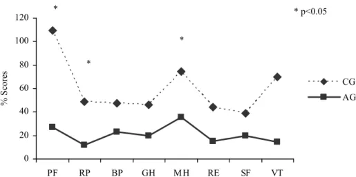 Figure 3.2 - Modification rate in Medical Outcomes Study SF-36 