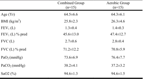 Table 5.1 - Characteristics of subjects in the combined and aerobic groups 