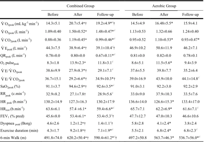 Table 5.2 - Mean and standard deviation values for basal and final values of functional  cardiorespiratory parameters, in combined exercise training group (CG) and  in aerobic training group (AG).