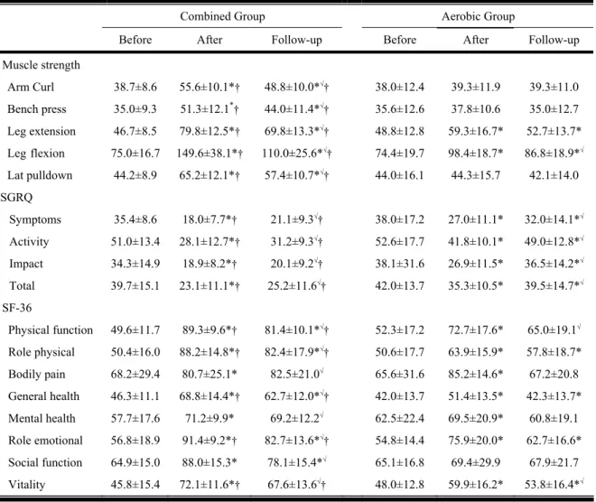 Table 5.3 - Mean and standard deviation values for basal and final values from health  status for the domains of SGRQ and for dimentions of SF-36, for CG and  AG