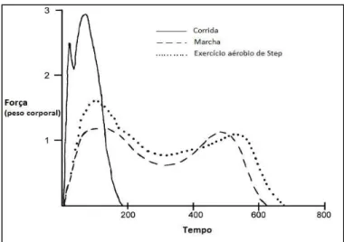 Figura 3: Componente vertical da FRS em corrida, marcha e exercício aeróbio de step - adaptado de  (Knudson, 2007)