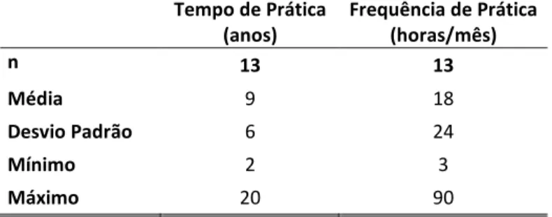 Tabela 2: Estatística descritiva das variáveis Tempo de Prática e Frequência de Prática  Tempo de Prática  (anos)  Frequência de Prática (horas/mês)  n  13  13  Média  9  18  Desvio Padrão  6  24  Mínimo  2  3  Máximo  20  90 