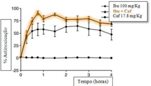 Figura 3.4.  Comparação do efeito antinocicetivo do ibuprofeno (Ibu) e cafeína (Caf) isoladamente e em  combinação