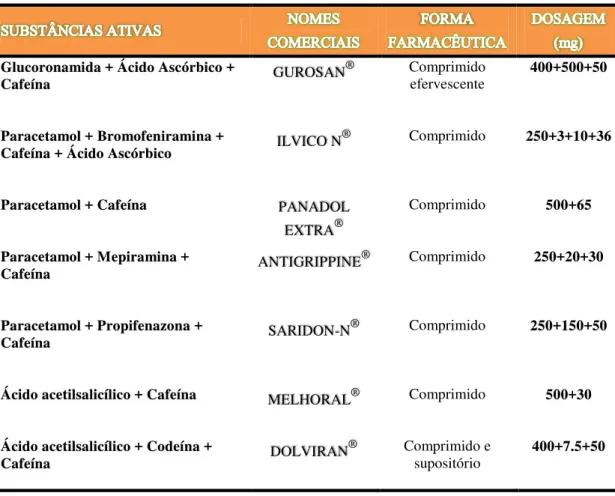 Tabela 3.1.   Exemplos de medicamentos com cafeína na formulação em Portugal (INFOMED, s.d)
