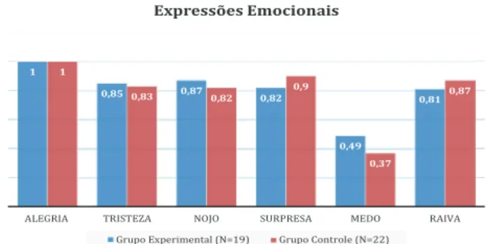 Figura 1. Comparação entre os grupos experimental e controle quanto ao índice de  reconhecimento de expressões faciais emocionais entre os grupos (N=41), sendo 1  equivalente a um reconhecimento de 100%