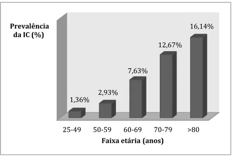 Gráfico 1 - Prevalência da IC em Portugal, de acordo com a faixa etária  Adaptado de Ceia et al, 2002 