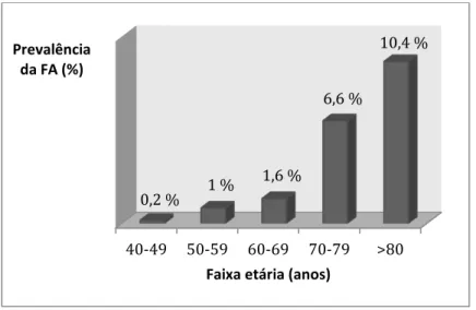 Gráfico 2 - Prevalência da FA na população portuguesa com mais de 40 anos Adaptado de Bonhorst et al, 2010 A 