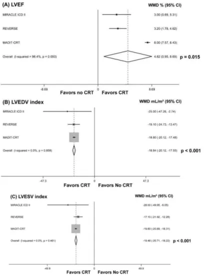 Figura 25 - Forest-plot ilustrativo dos resultados de uma meta-análise sobre os efeitos da TRC na FEVE  (A), VTD do VE indexado à SC (B), e VTS do VE indexado À SC (C)