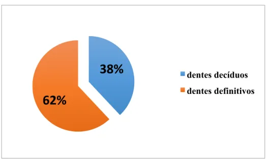 Figura 5 - Distribuição percentual do total de cáries diagnosticadas segundo o tipo de  dentição 