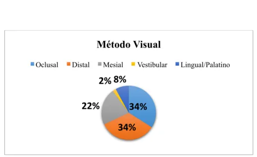 Tabela  3  -  Distribuição  do  número  total  de  cáries  diagnosticadas  com  o  método  visual,  segundo  a  sua  localização 