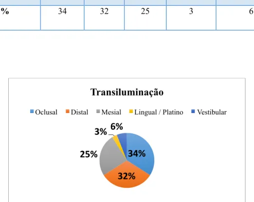 Figura 7 - Distribuição percentual de cáries diagnosticadas com a transiluminação, segundo a sua  localização  34% 32% 25% 3% 6%  Transiluminação 