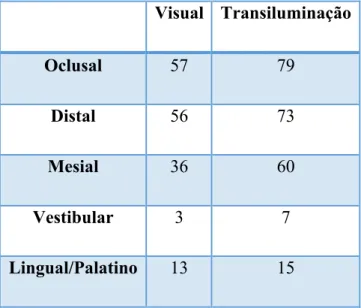 Tabela 5 - Tabela comparativa do número de lesões diagnosticadas com ambos os métodos, segundo as  suas localizações  Visual  Transiluminação  Oclusal  57  79  Distal  56  73  Mesial  36  60  Vestibular  3  7  Lingual/Palatino  13  15 