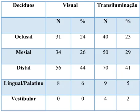 Tabela  6  -  Distribuição  do  número  de  cáries  diagnosticadas  em  dentes  decíduos,  segundo  a  sua  localização, pelo método visual e pela transiluminação 